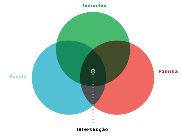 Relação família e escola: interseções e desafios